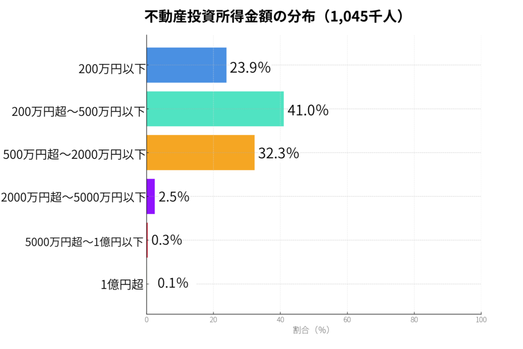 不動産投資の所得金額分布図