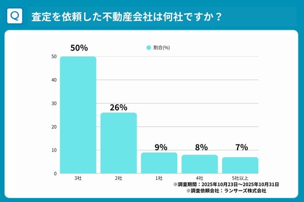 査定依頼した社数アンケート