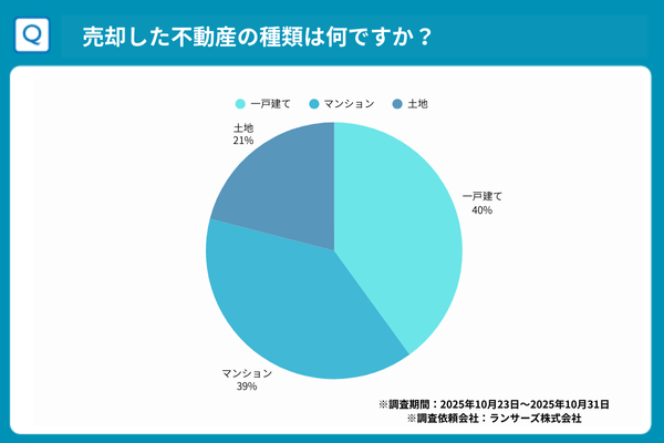 売却した不動産の種類結果アンケート