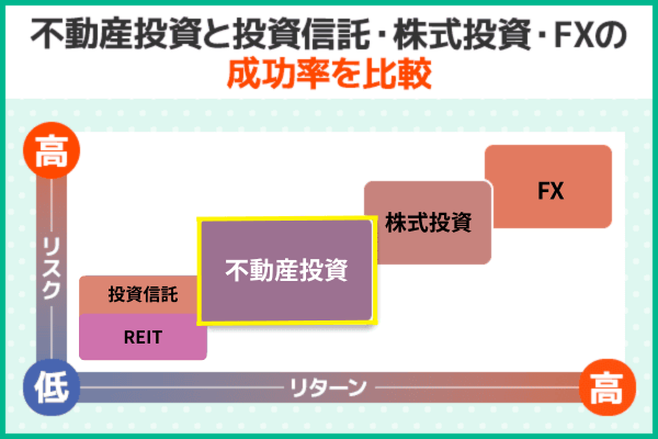 不動産投資の成功率を他の投資と比較