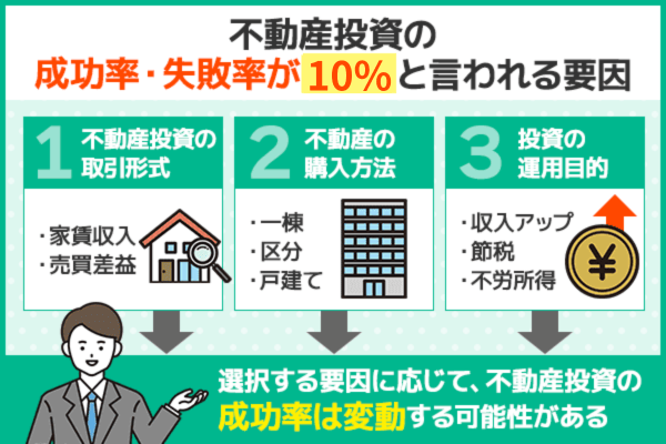 不動産投資の成功率は10%とされる理由について解説