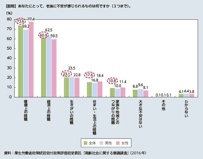 老後の不安に関するデータ