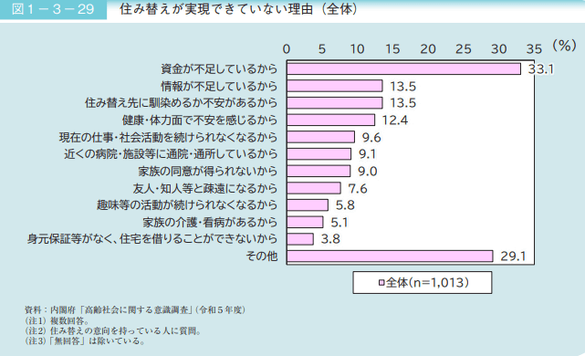 老後の住み替えを躊躇する理由のグラフ