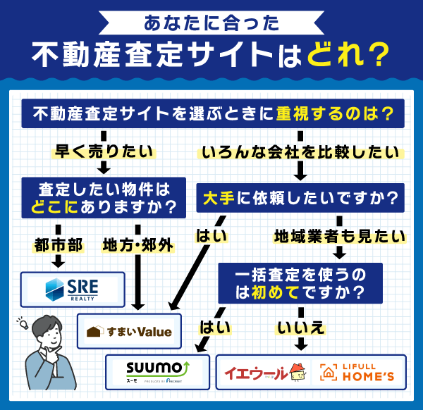 不動産一括査定サイトのフローチャート