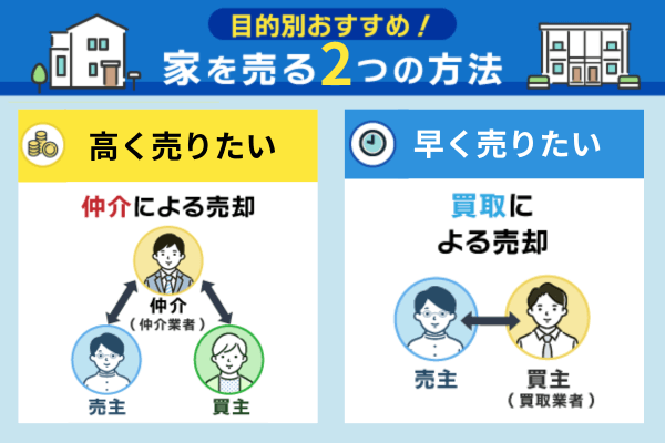 家を2つの方法を目的別に示した画像
