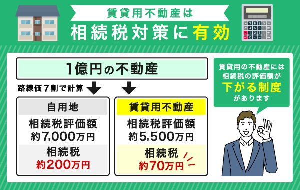 賃貸用不動産の相続税対策の説明
