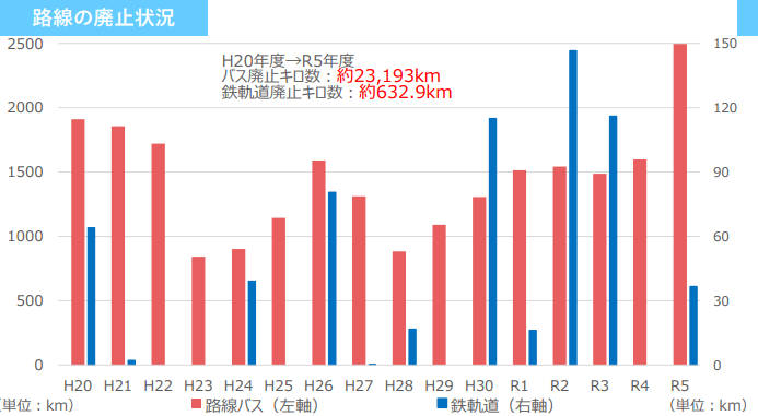 鉄道バス路線の廃止のグラフ