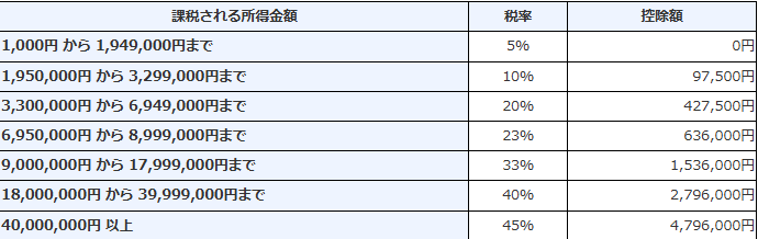 累進課税の所得金額