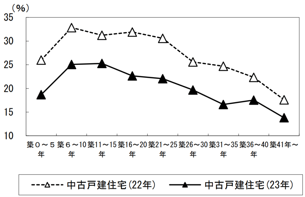 中古戸建住宅の対新規登録成約率を示したグラフ