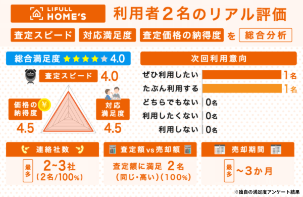 LIFULLHOMESの不動産一括査定に関する独自の満足度アンケート結果
