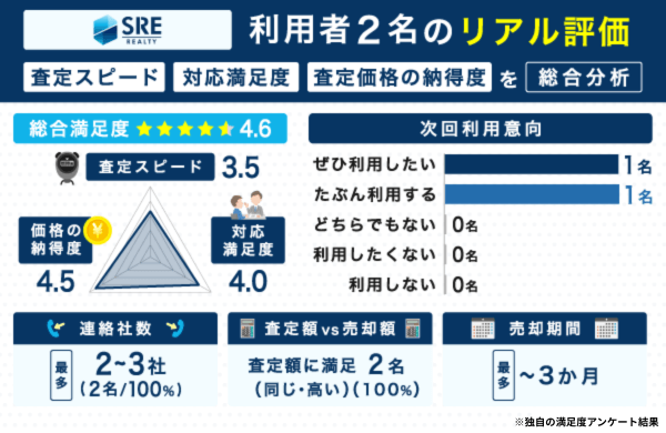 SREリアルティの不動産一括査定に関する独自の満足度アンケート結果