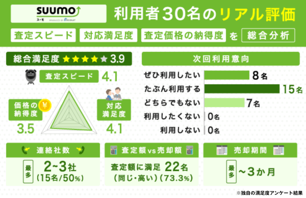 SUMMOの不動産一括査定に関する独自の満足度アンケート結果