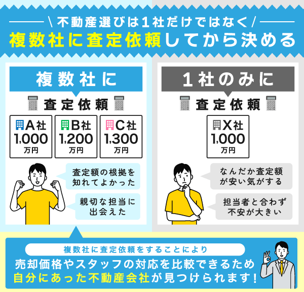 複数社と1しゃに査定依頼する違いの比較図