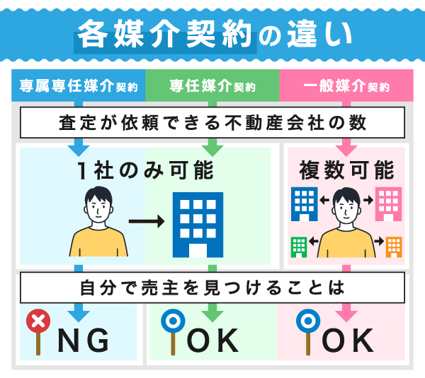 各媒介契約の違いの比較図