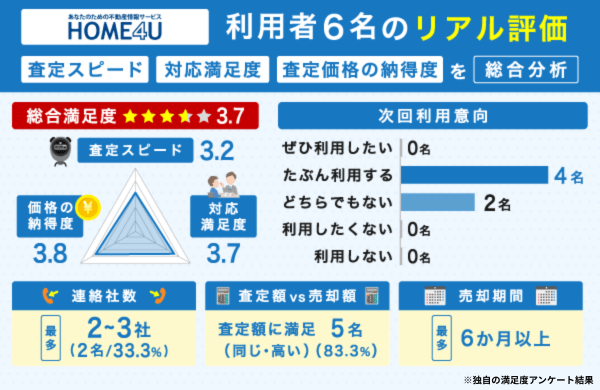 HOME4Uの不動産一括査定に関する独自の満足度アンケート結果