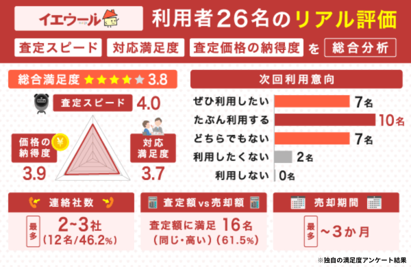イエウールの不動産一括査定に関する独自の満足度アンケート結果