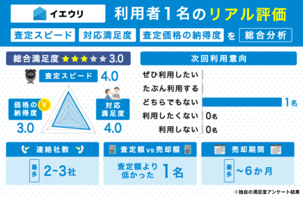 いえうりの不動産一括査定に関する独自の満足度アンケート結果