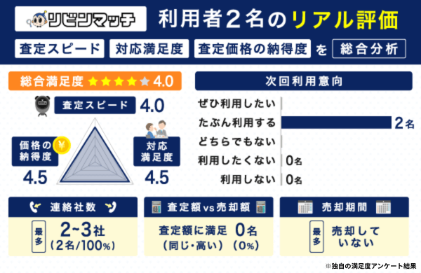 リビンマッチの不動産一括査定に関する独自の満足度アンケート結果