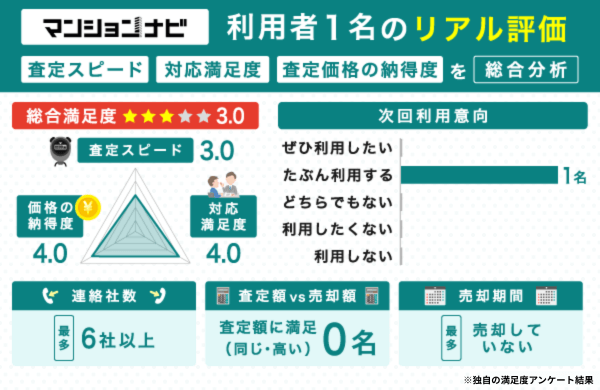マンションナビの不動産一括査定に関する独自の満足度アンケート結果