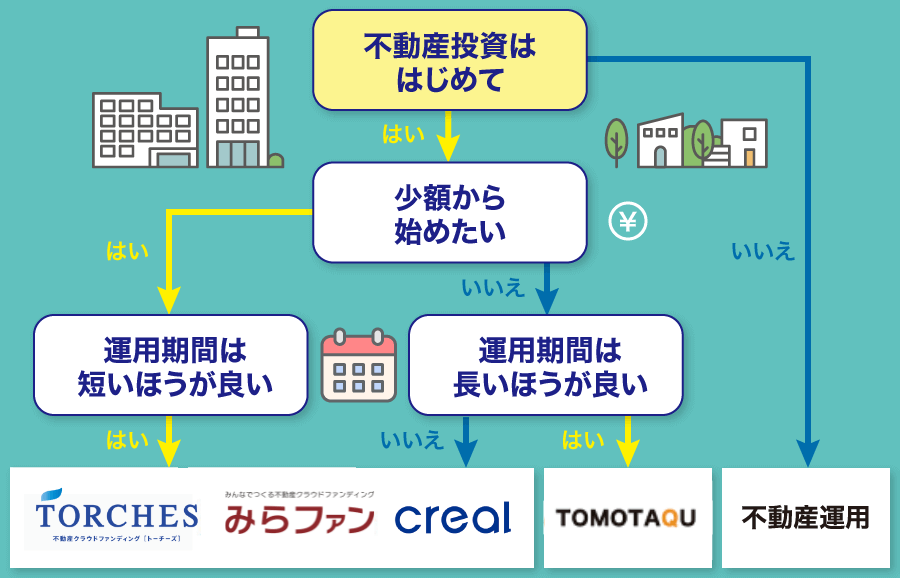 不動産クラウドファンディングのおすすめ業者が分かるフローチャート