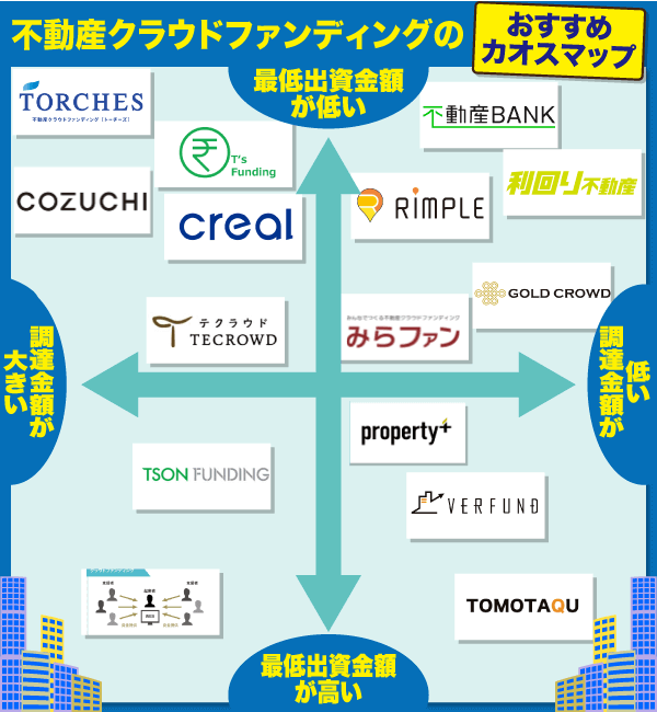 不動産クラウドファンディングの投資額・調達額別に表したカオスマップ