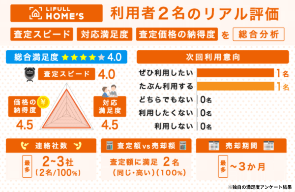 LIFULLHOMESの不動産一括査定に関する独自の満足度アンケート結果