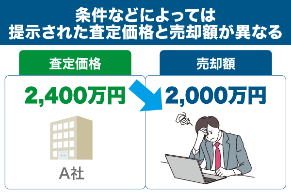 査定価格と売却額が異なる画像