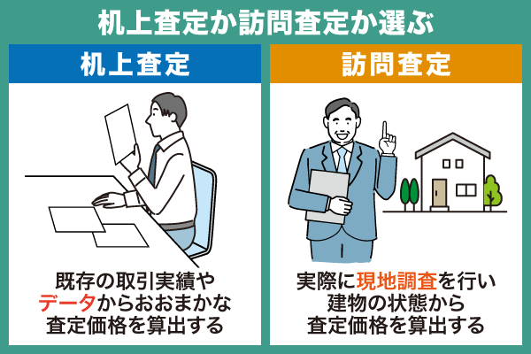 机上査定か訪問査定か選ぶ手順を示す画像