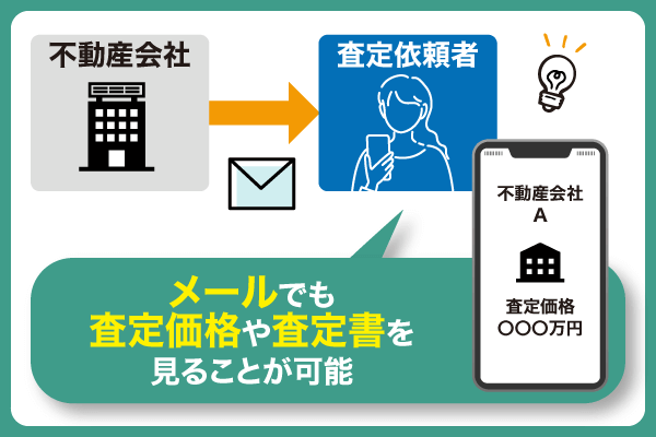不動産会社から査定結果についてのメールが届く手順を示す画像