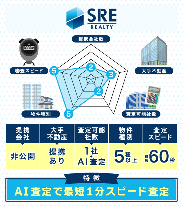 SREリアルティの紹介レーダーチャート