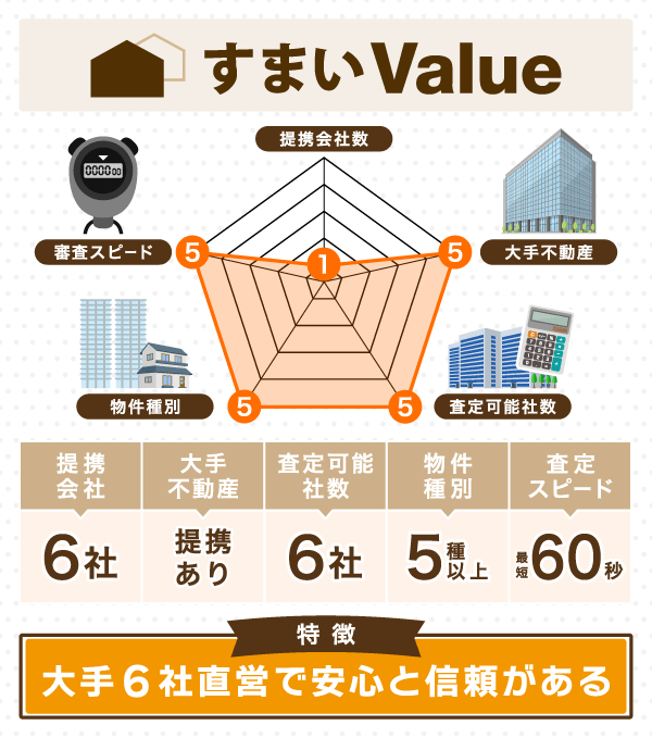 すまいValueの紹介レーダーチャート