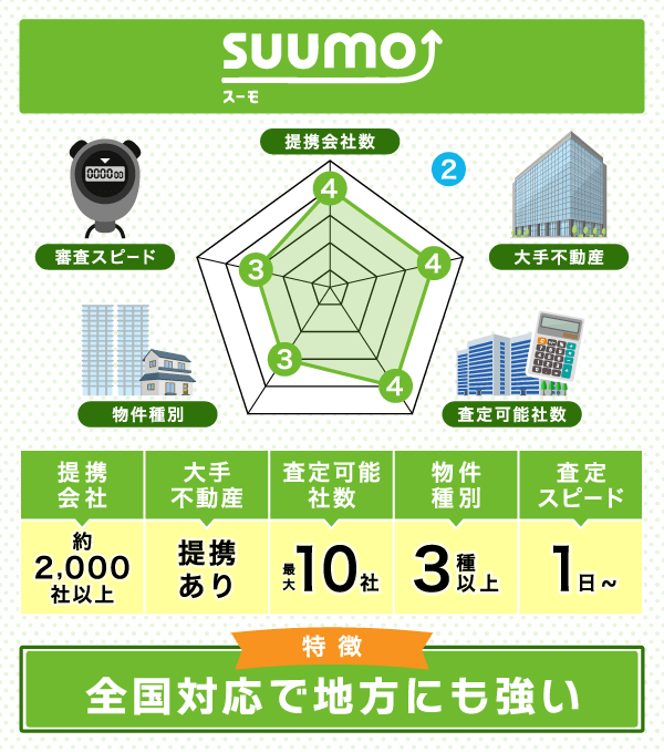 SUUMOの紹介レーダーチャート