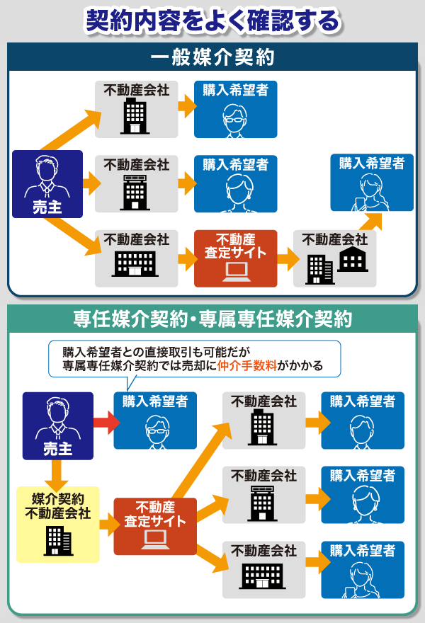 契約内容の種類についての画像