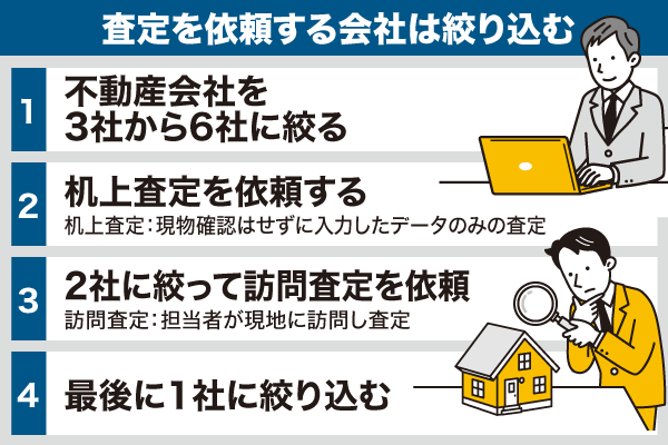 査定を依頼する会社は絞り込むことを示す画像