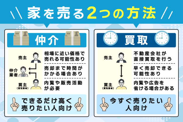 仲介と買取についての比較図