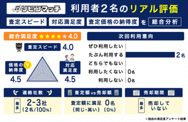 リビンマッチの不動産一括査定に関する独自の満足度アンケート結果