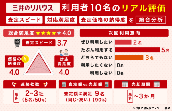 三井のリハウスの不動産一括査定に関する独自の満足度アンケート結果