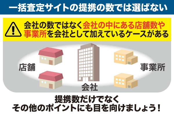 一括査定サイトの提携の数では選ばないことを示す画像