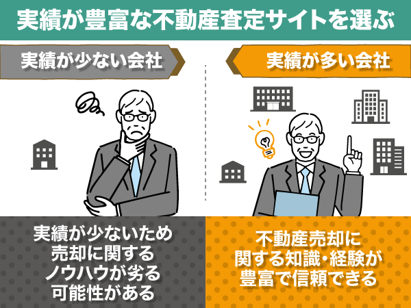 実績が豊富な不動産査定サイトを選ぶことを示す画像