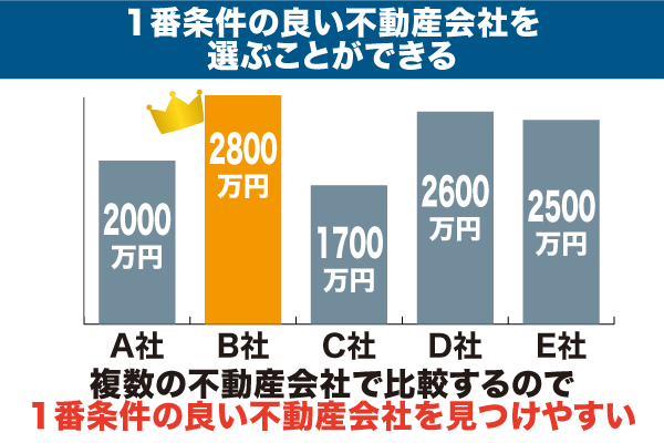 1番条件の良い不動産会社を示す棒グラフ