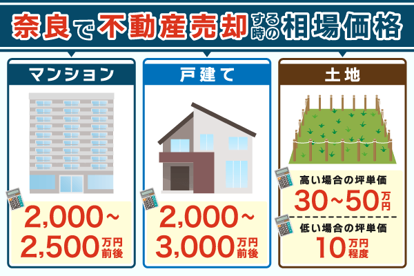 奈良で不動産売却する時の相場費用まとめ