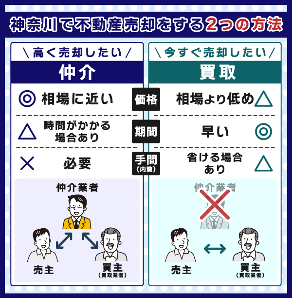 神奈川で不動産売却する際の2つの方法の比較図解