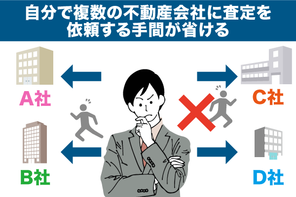 不動産一括査定サイトは自分で依頼する手間が省けることを示す画像