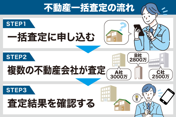 不動産一括査定の流れ