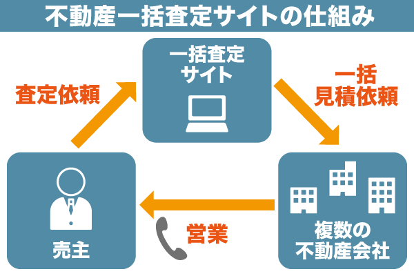 不動産一括査定の仕組み