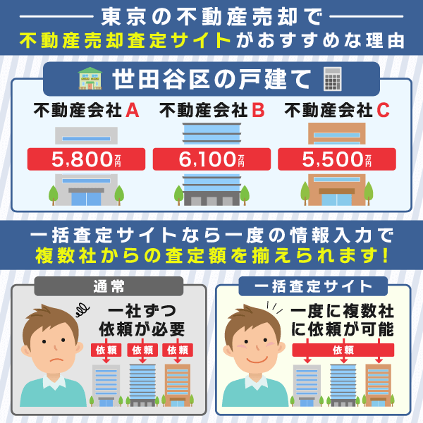 不動産売却サイトで査定を行う場合と通常査定を行う場合との比較画像