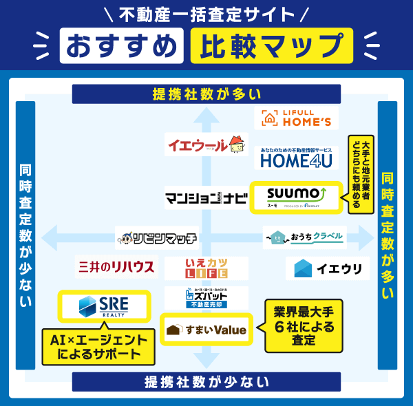 不動産一括査定サイトの比較マップ