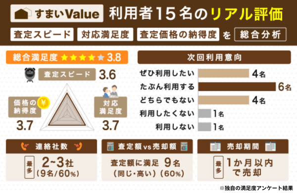 すまいValueの不動産一括査定に関する独自の満足度アンケート結果