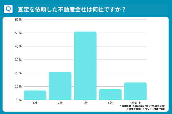 査定依頼した社数アンケート