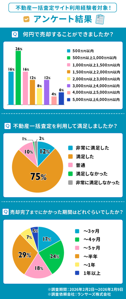 不動産一括査定サイトに関するアンケート結果【2026年度版】